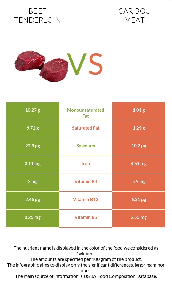Beef tenderloin vs Caribou meat infographic