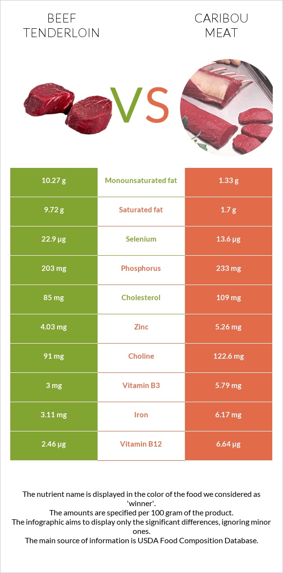 Beef tenderloin vs Caribou meat infographic