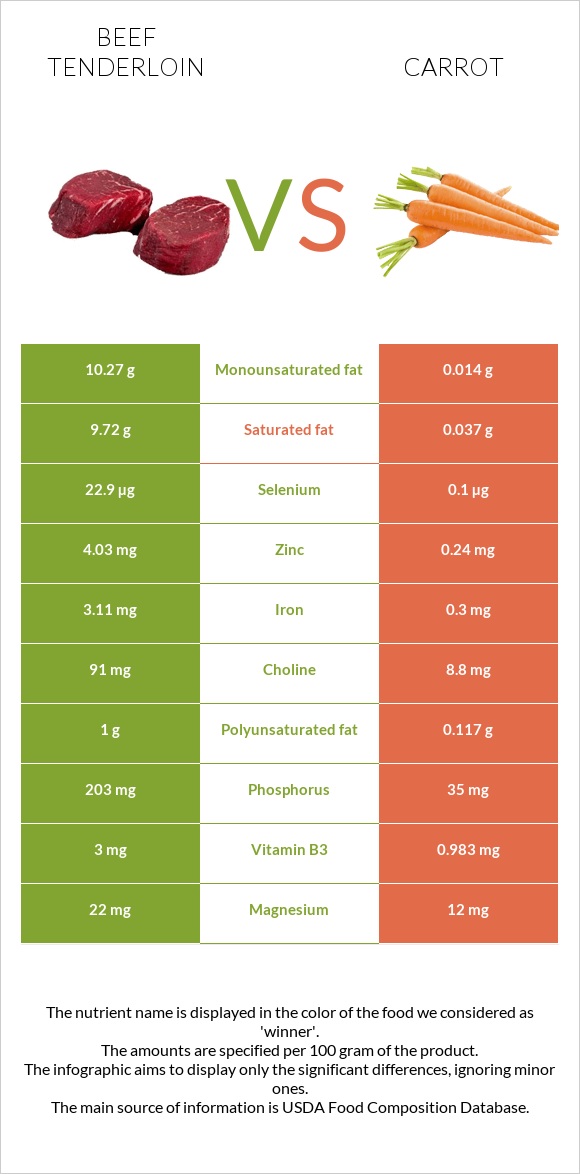 Beef tenderloin vs Carrot infographic