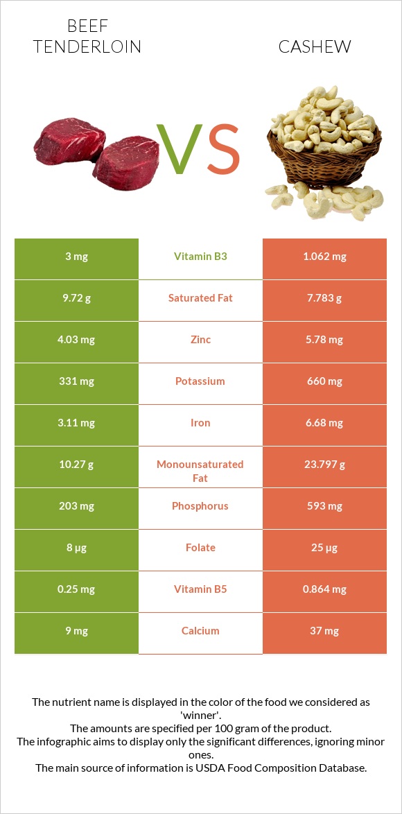 Beef tenderloin vs Cashew infographic