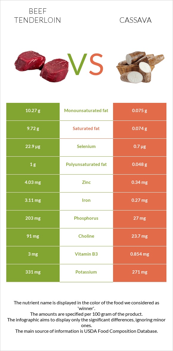 Beef tenderloin vs Cassava infographic