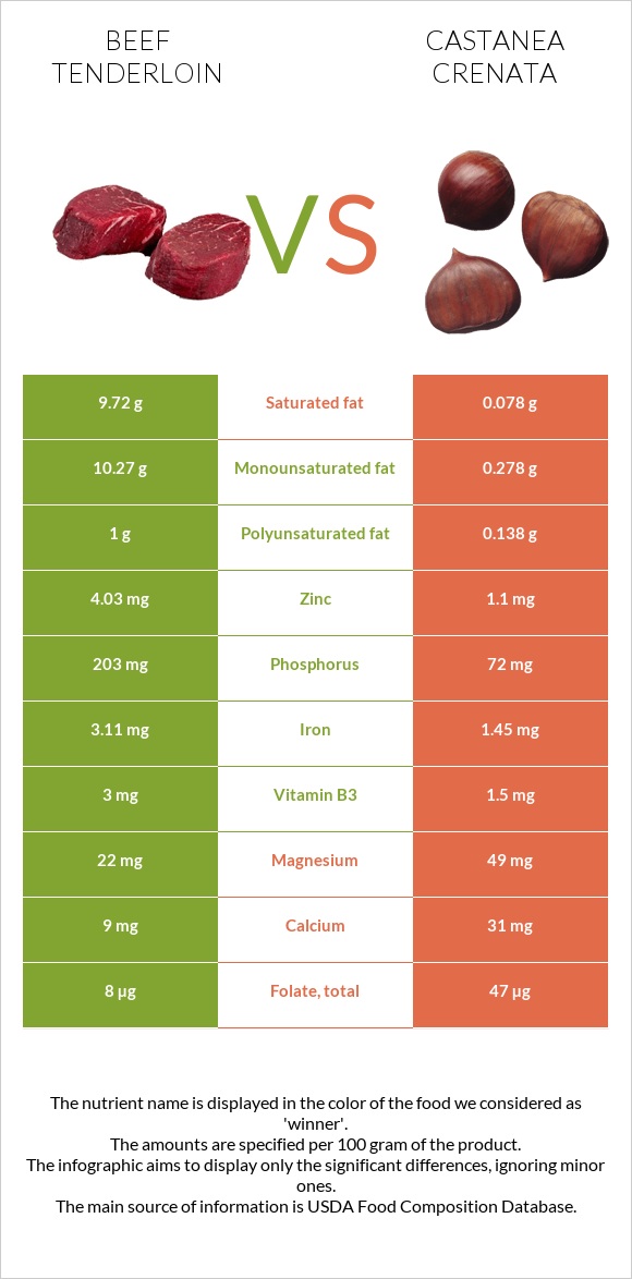 Beef tenderloin vs Castanea crenata infographic