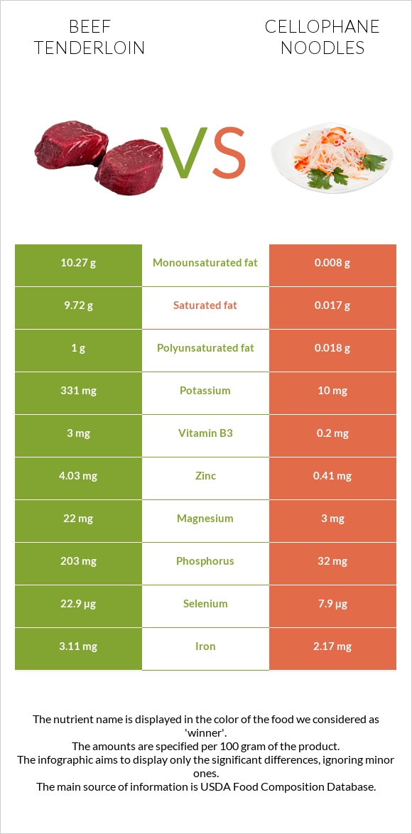 Beef tenderloin vs Cellophane noodles infographic
