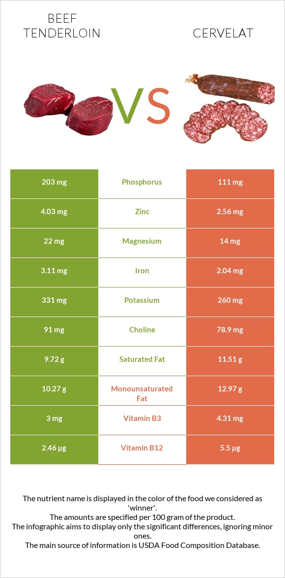 Beef tenderloin vs Cervelat infographic