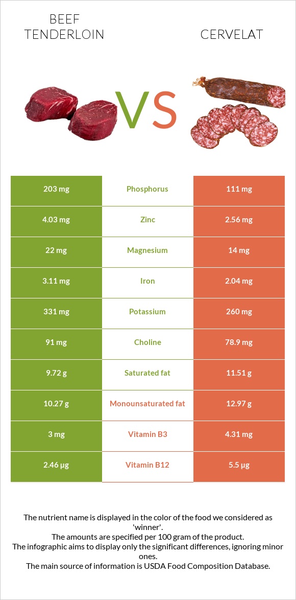 Տավարի սուկի vs Սերվելատ infographic