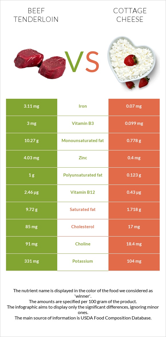 Beef tenderloin vs Cottage cheese infographic