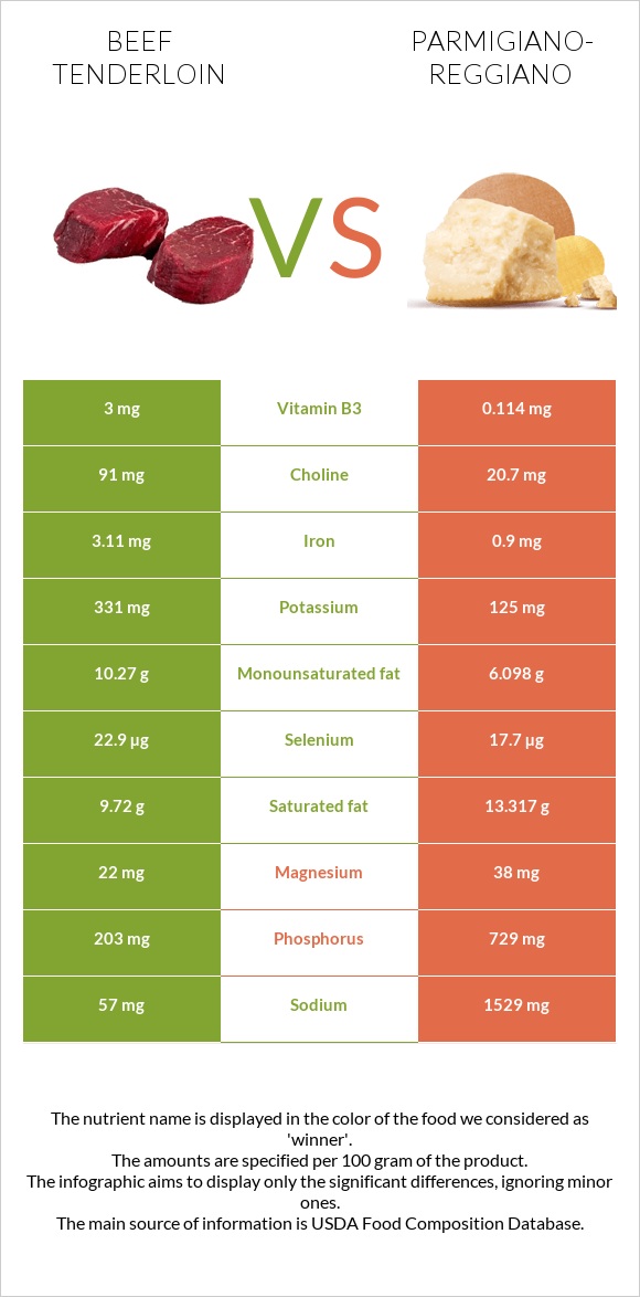 Beef tenderloin vs Parmigiano-Reggiano infographic