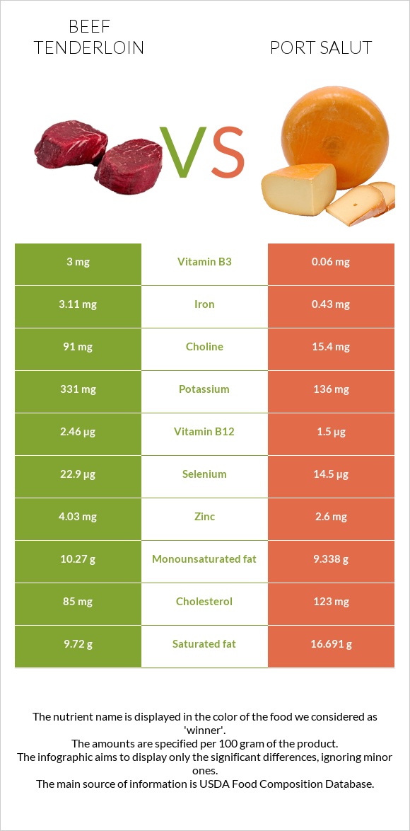Beef tenderloin vs Port Salut infographic