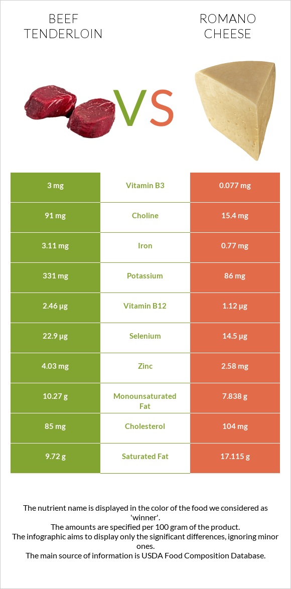 Beef tenderloin vs Romano cheese infographic