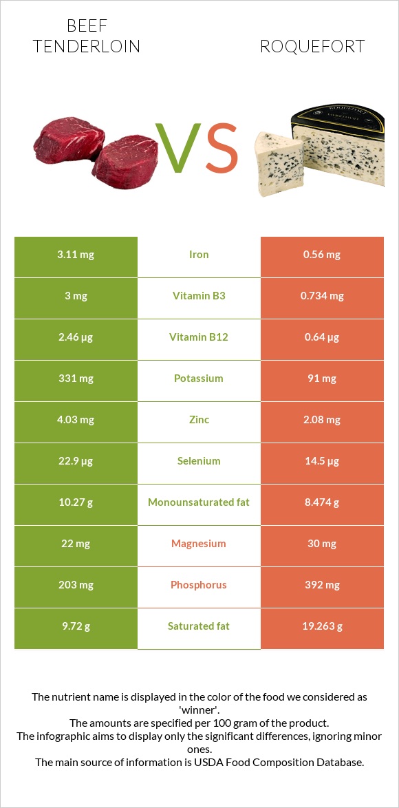 Beef tenderloin vs Roquefort infographic