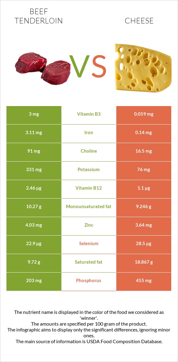 Beef tenderloin vs Cheese infographic