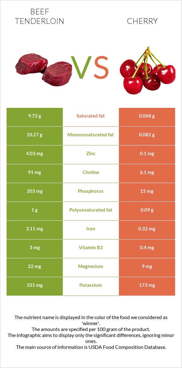 Beef tenderloin vs Cherry infographic