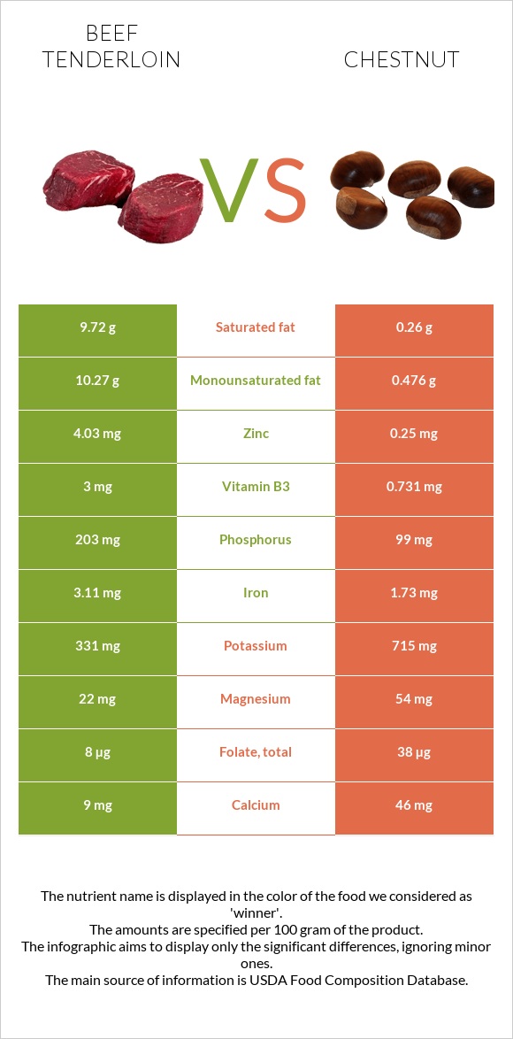 Beef tenderloin vs Chestnut infographic