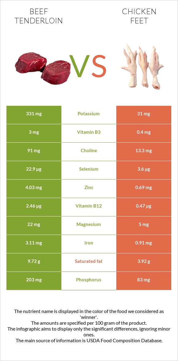 Beef tenderloin vs Chicken feet infographic