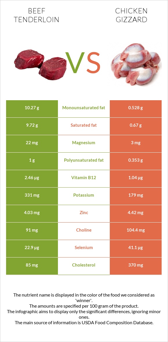 Beef tenderloin vs Chicken gizzard infographic