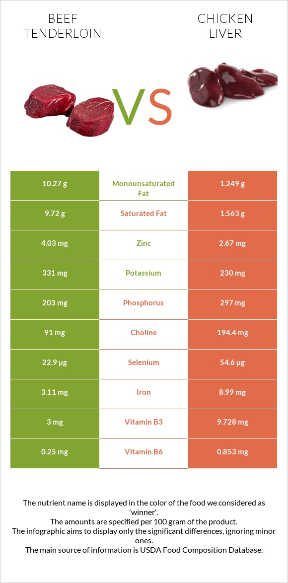 Beef tenderloin vs Chicken liver infographic
