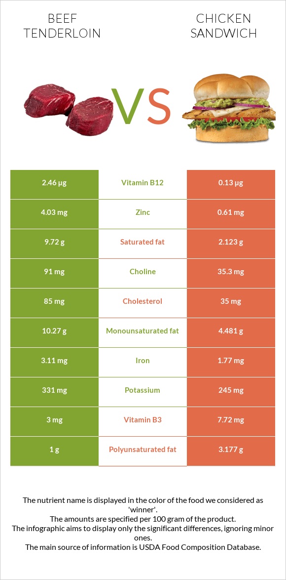 Beef tenderloin vs Chicken sandwich infographic