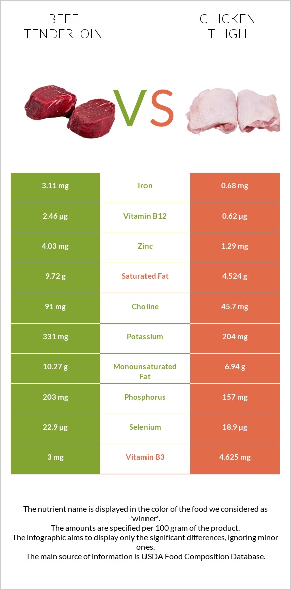 Beef tenderloin vs Chicken thigh infographic