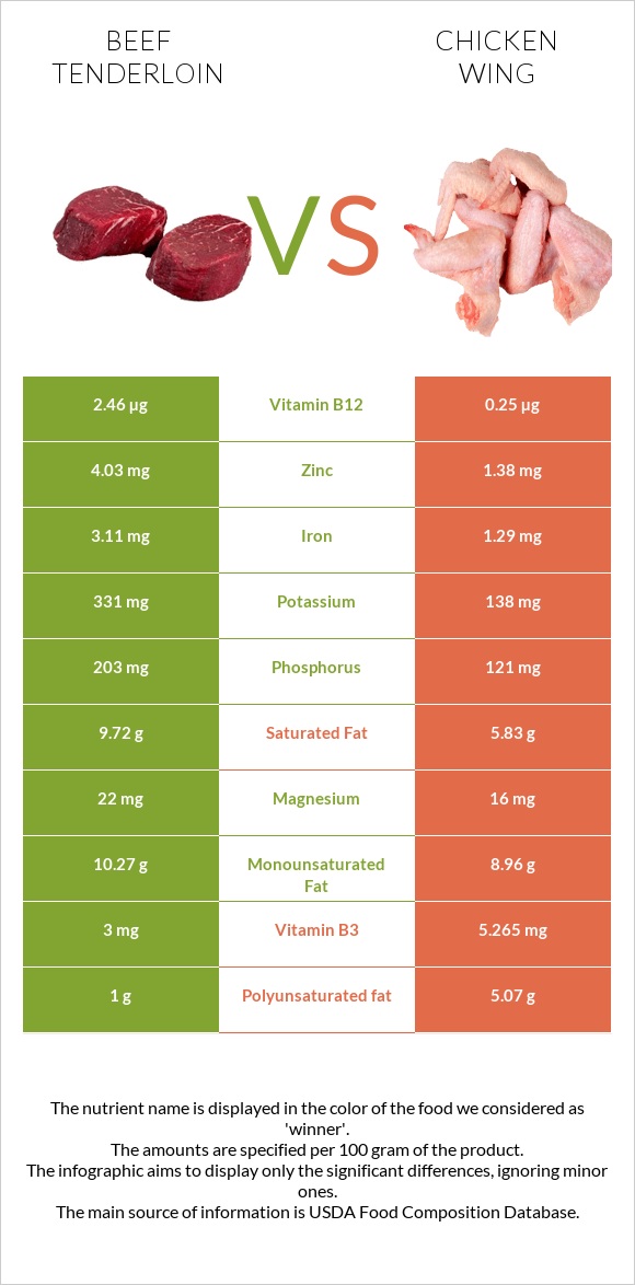 Beef tenderloin vs Chicken wing infographic