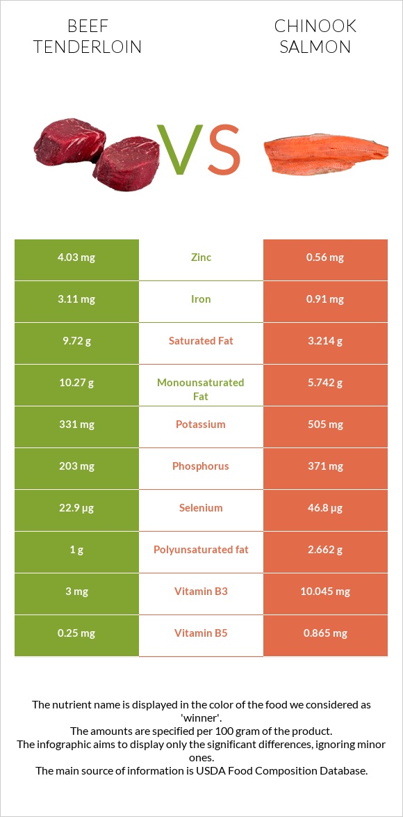 Beef tenderloin vs Chinook salmon infographic