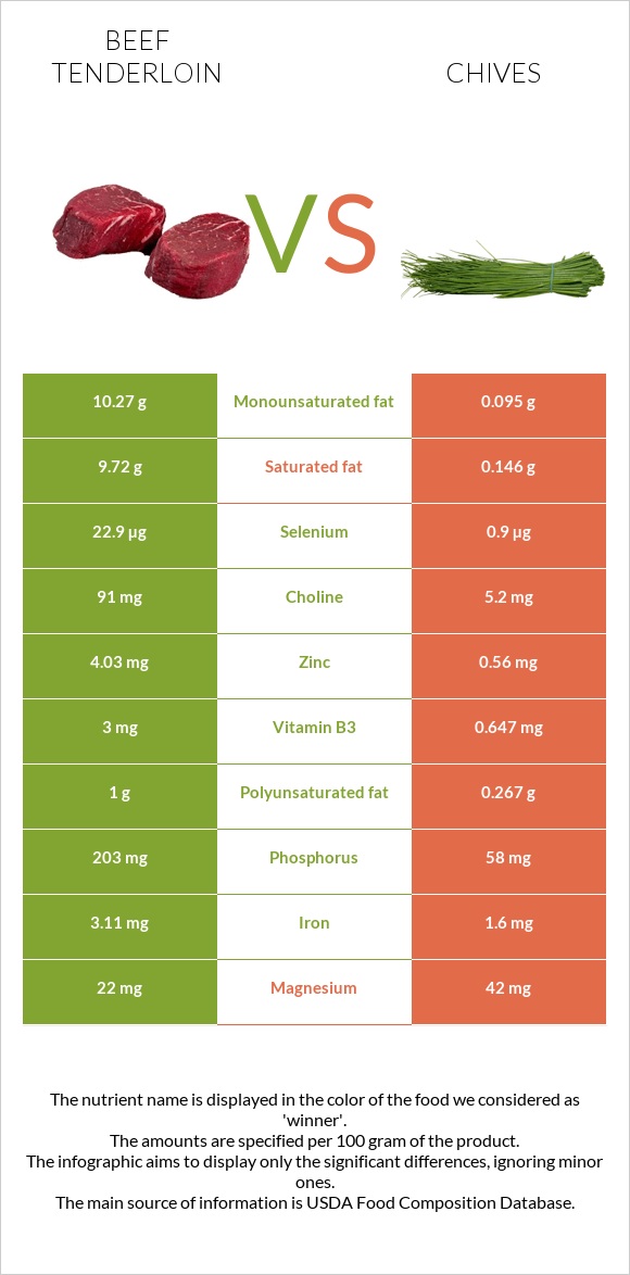 Beef tenderloin vs Chives infographic