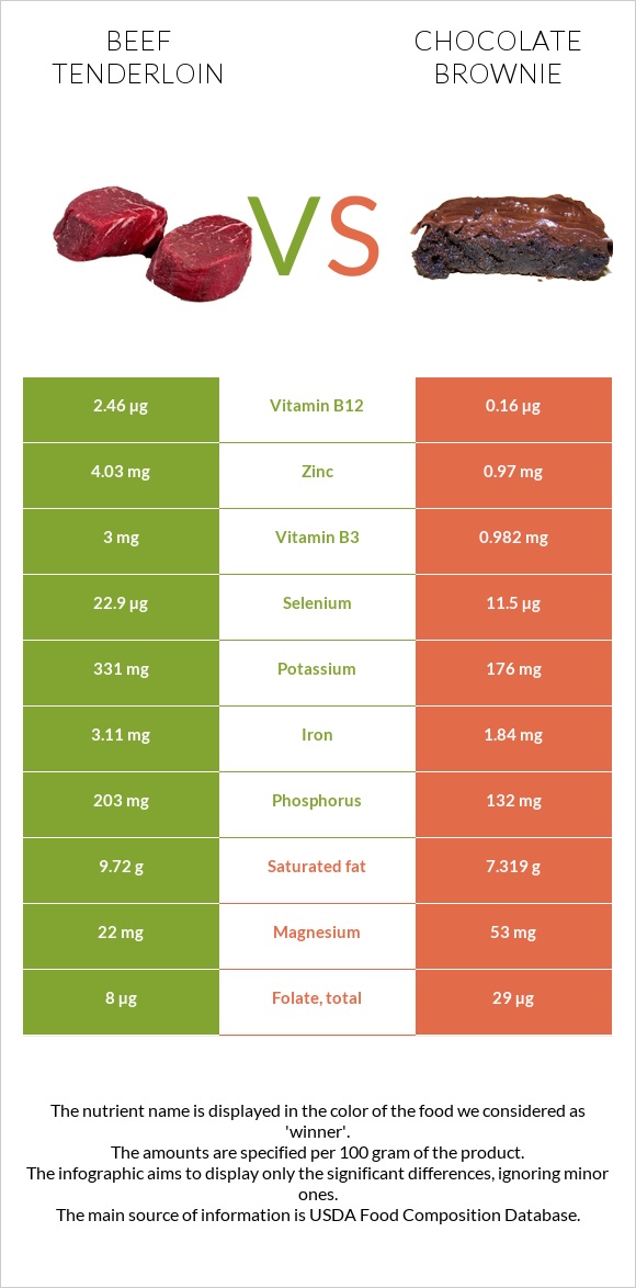 Beef tenderloin vs Chocolate brownie infographic