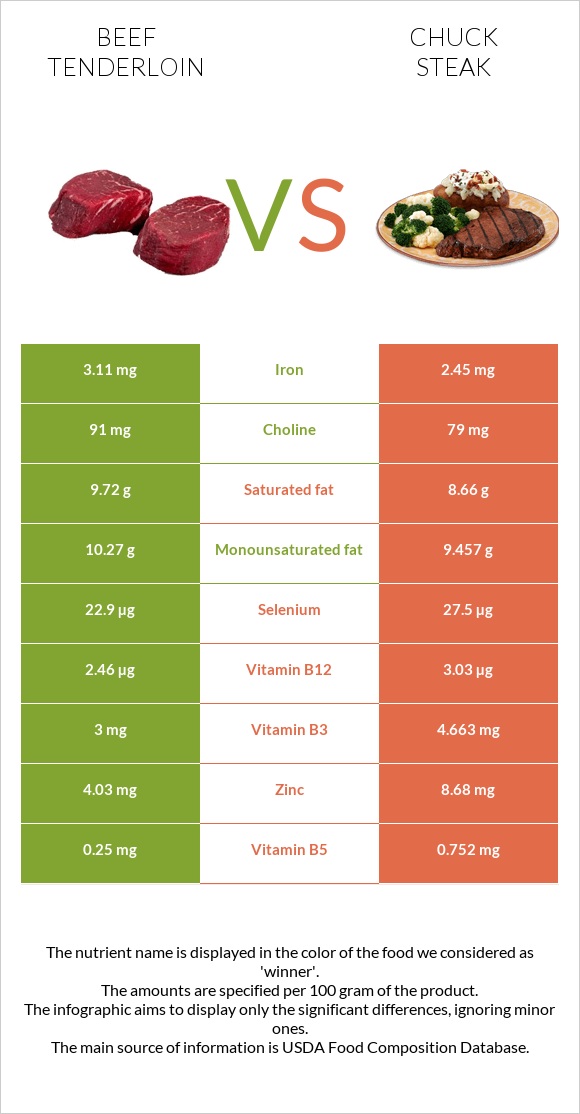 Beef tenderloin vs Chuck steak infographic