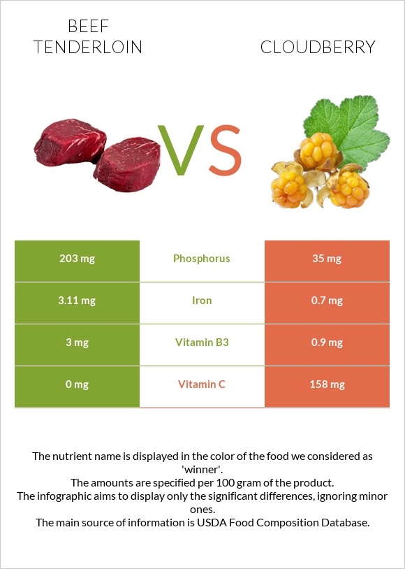 Beef tenderloin vs Cloudberry infographic