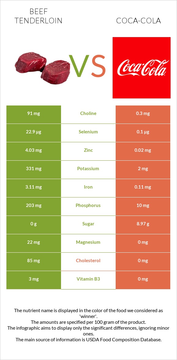 Beef tenderloin vs Coca-Cola infographic