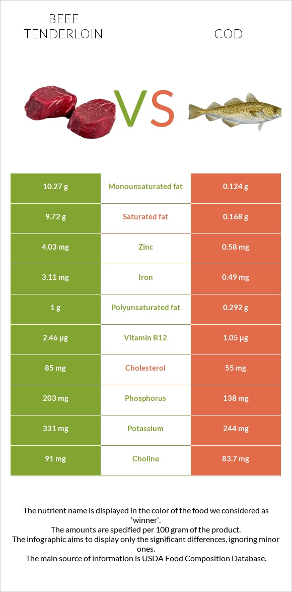 Beef tenderloin vs Cod infographic