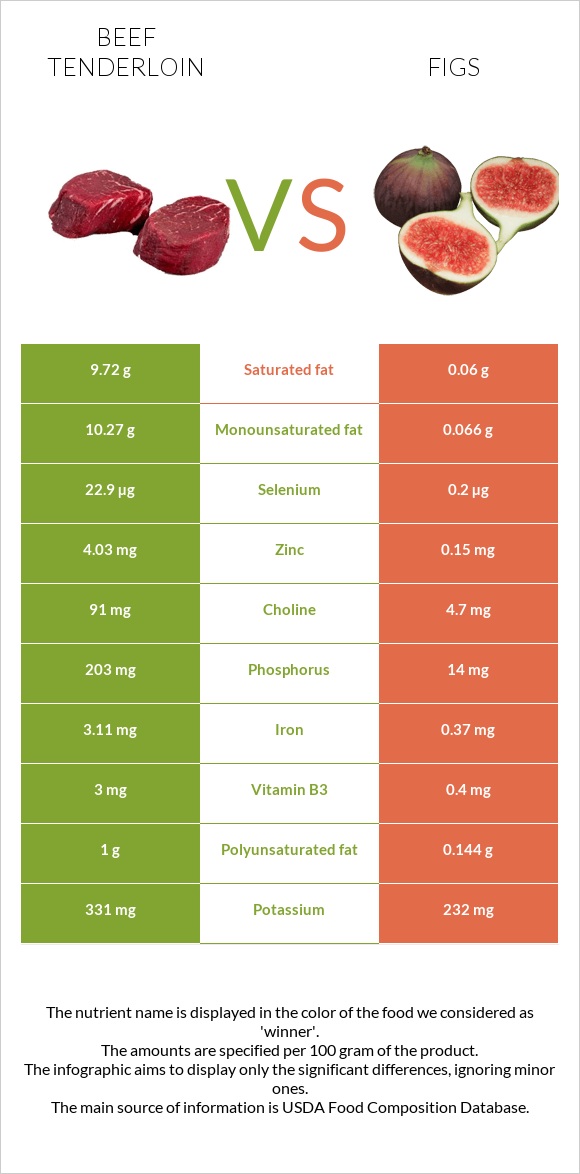 Beef tenderloin vs Figs infographic