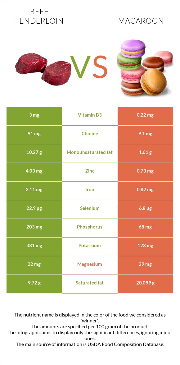 Beef tenderloin vs Macaroon infographic