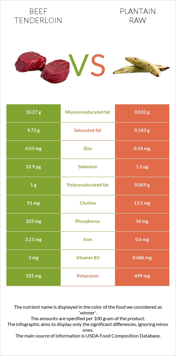 Beef tenderloin vs Plantain raw infographic