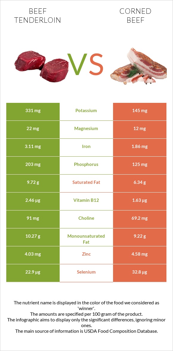 Beef tenderloin vs Corned beef infographic