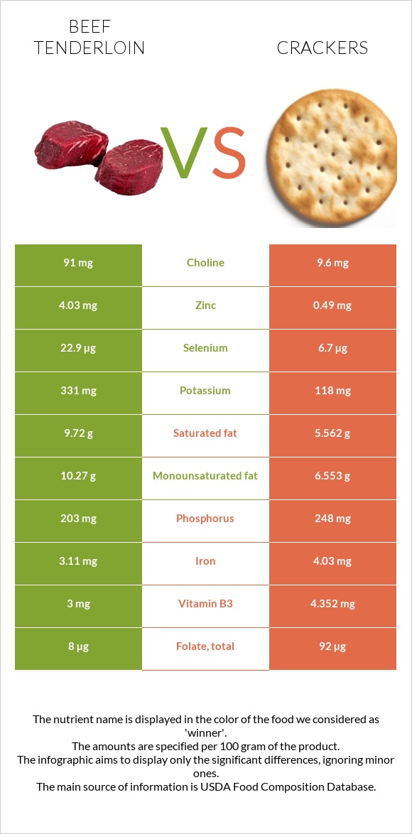 Beef tenderloin vs Crackers infographic