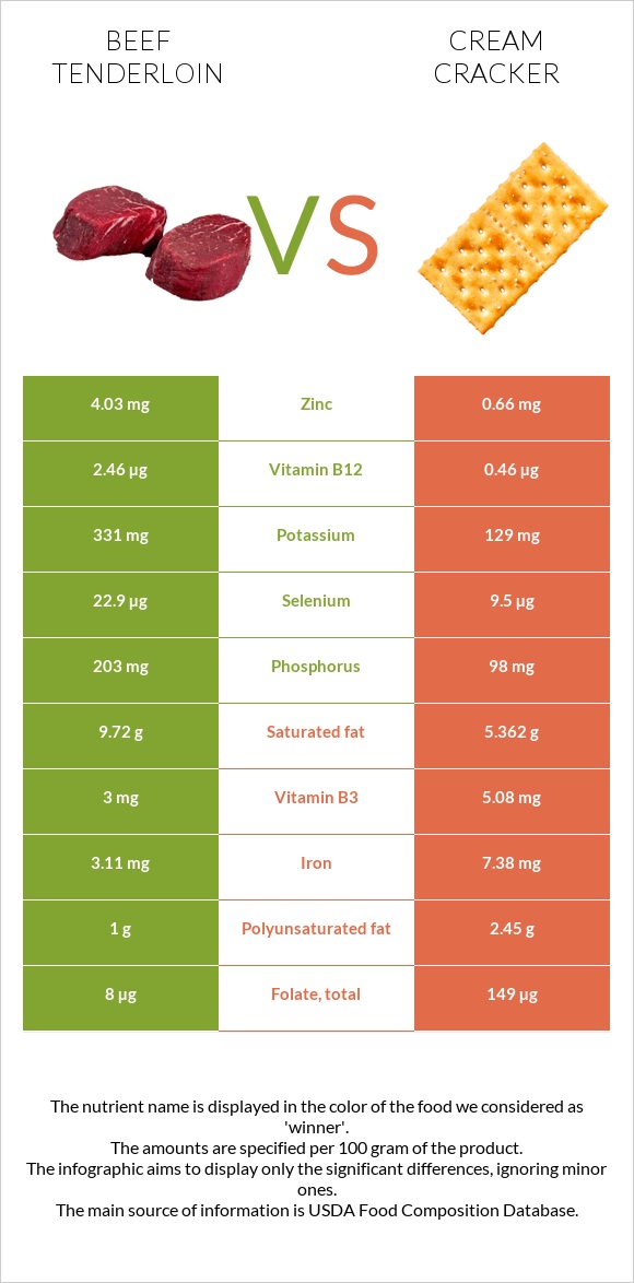 Beef tenderloin vs Cream cracker infographic