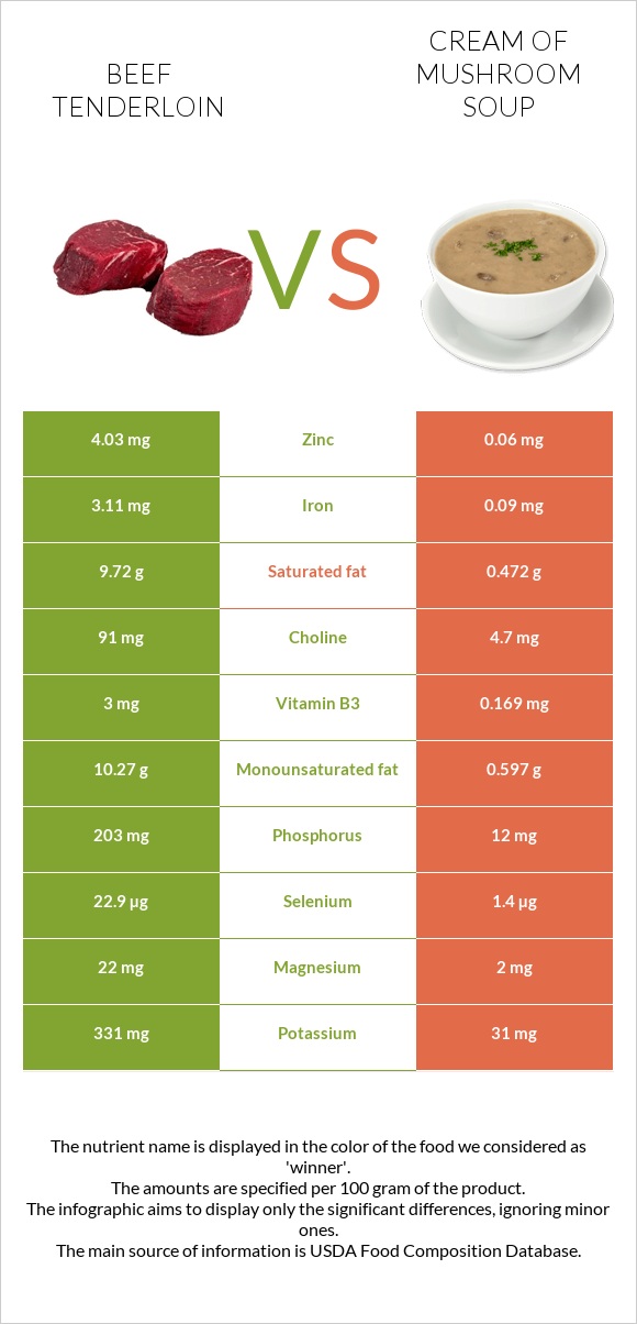 Beef tenderloin vs Cream of mushroom soup infographic