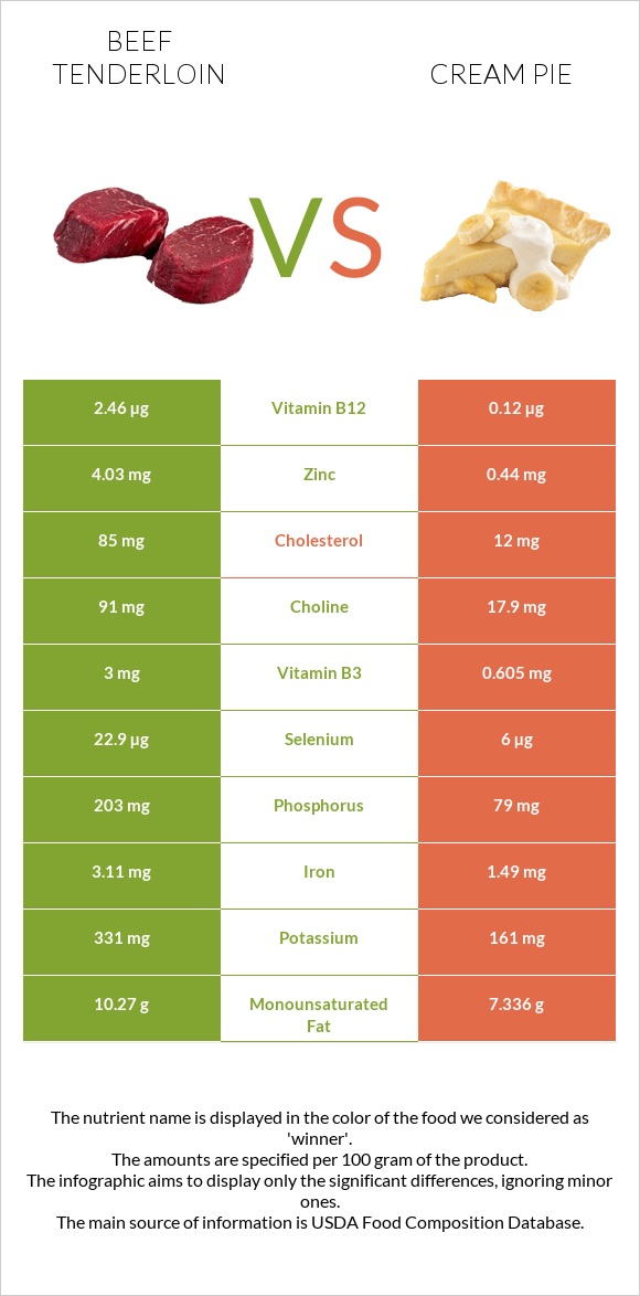 Beef tenderloin vs Cream pie infographic