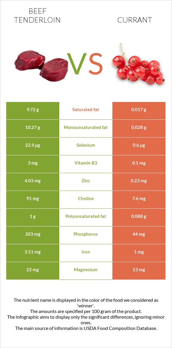 Beef tenderloin vs Currant infographic