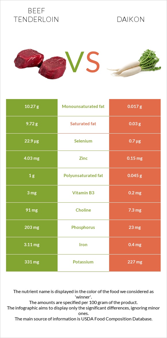 Beef tenderloin vs Daikon infographic