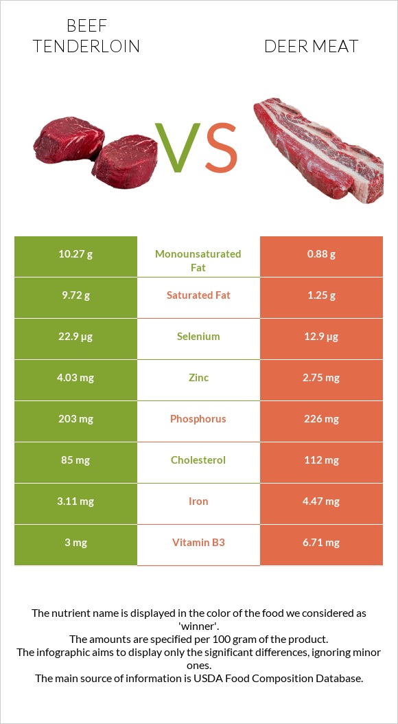 Beef tenderloin vs Deer meat infographic