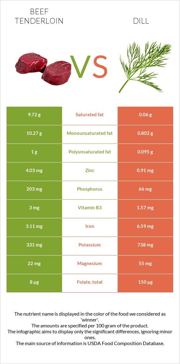 Beef tenderloin vs Dill infographic