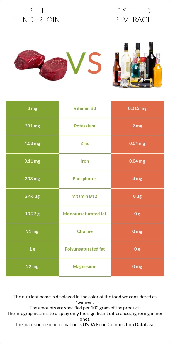 Beef tenderloin vs Distilled beverage infographic
