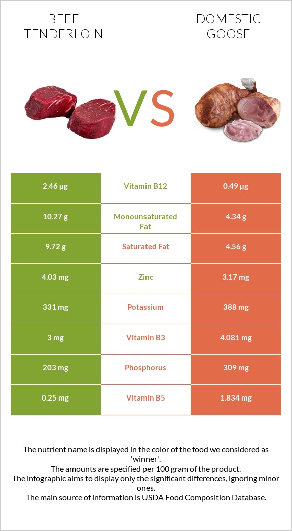 Beef tenderloin vs Domestic goose infographic