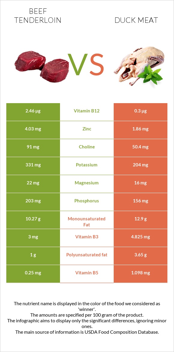 Beef tenderloin vs Duck meat infographic