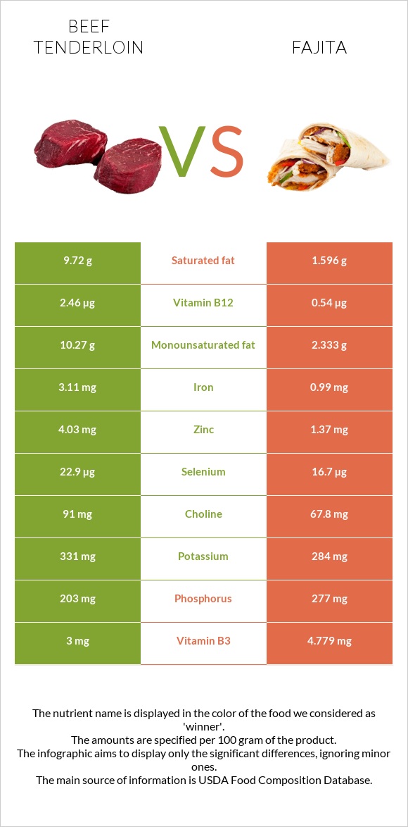 Beef tenderloin vs Fajita infographic