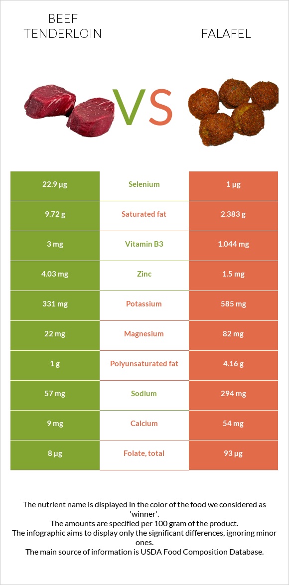 Տավարի սուկի vs Ֆալաֆել infographic