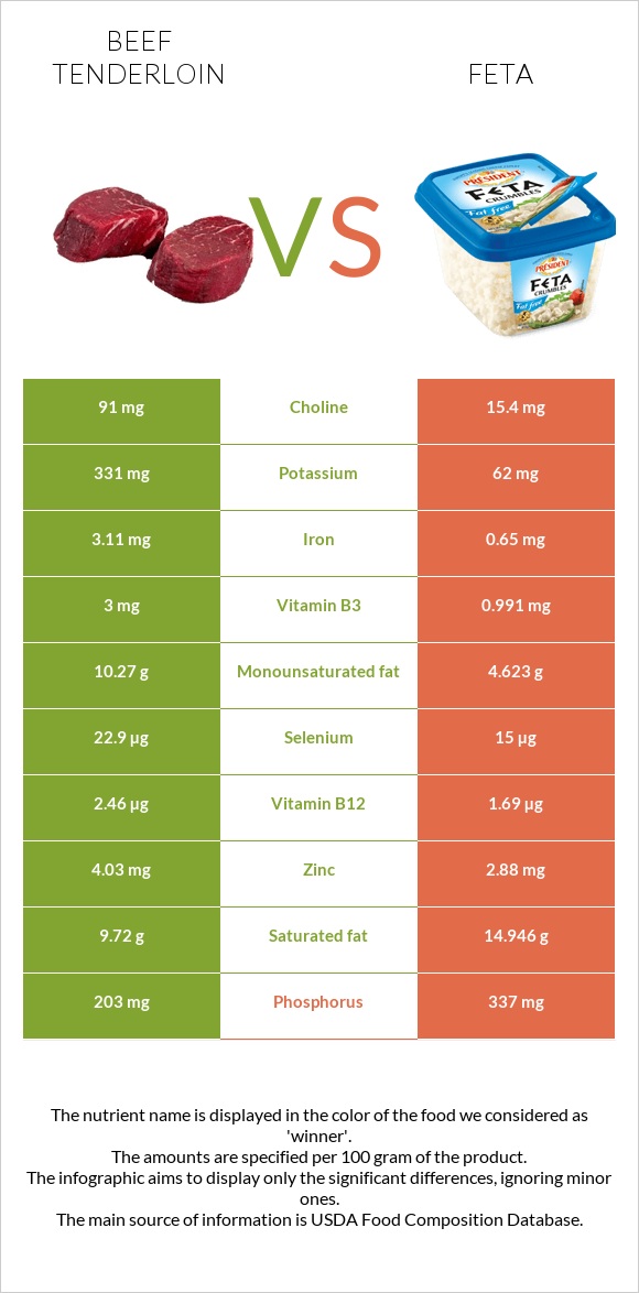 Beef tenderloin vs Feta infographic