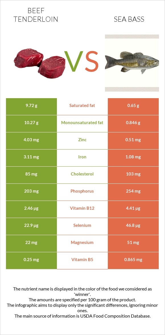 Beef tenderloin vs Sea bass infographic