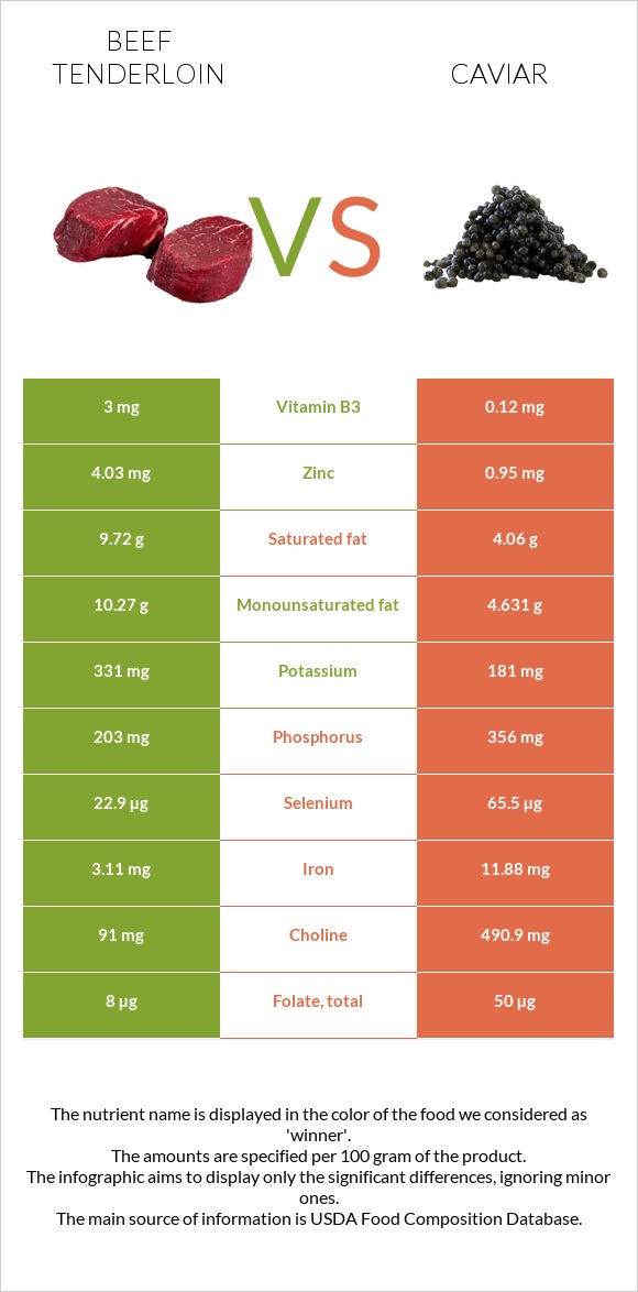 Beef tenderloin vs Caviar infographic